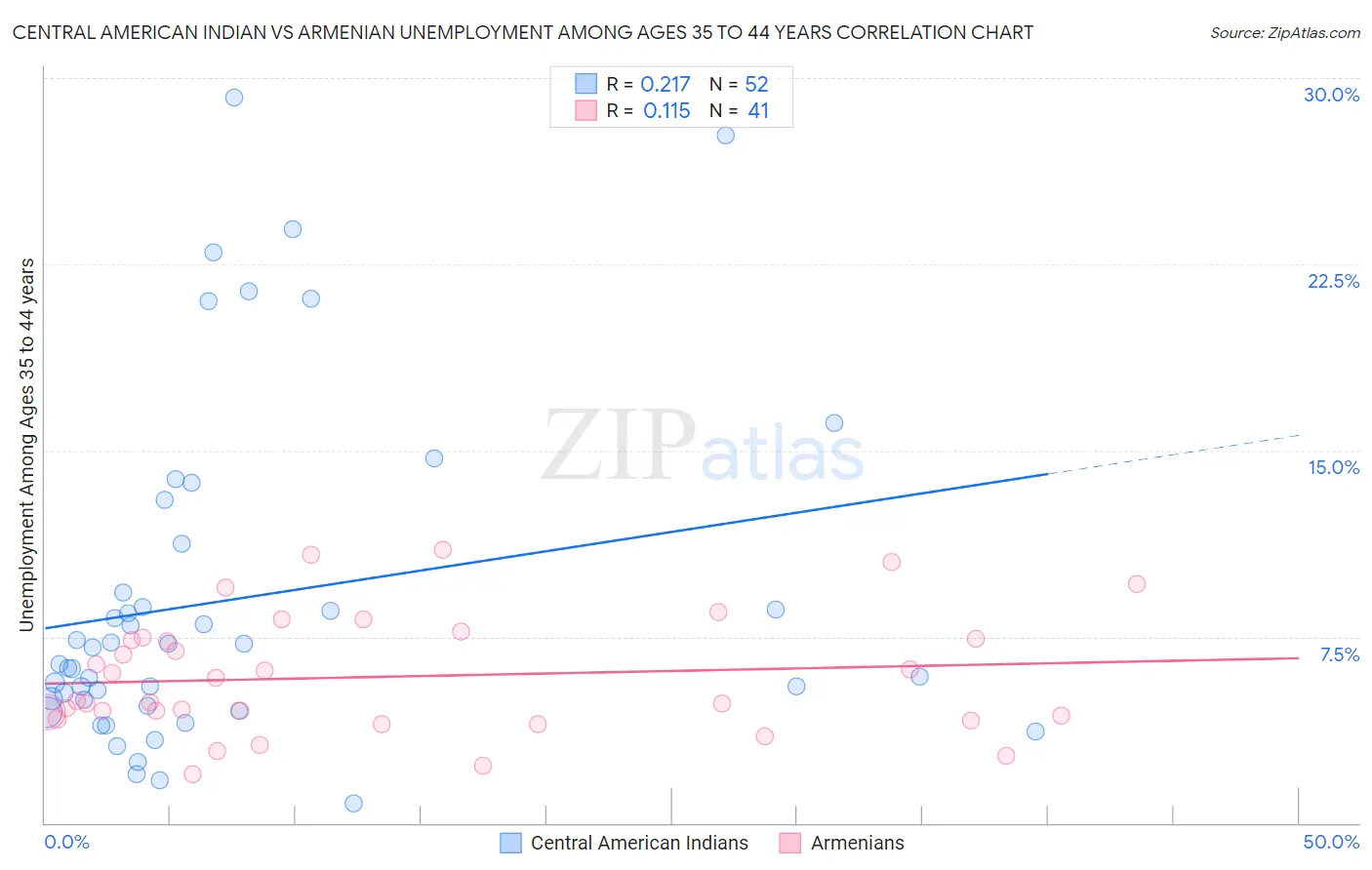 Central American Indian vs Armenian Unemployment Among Ages 35 to 44 years