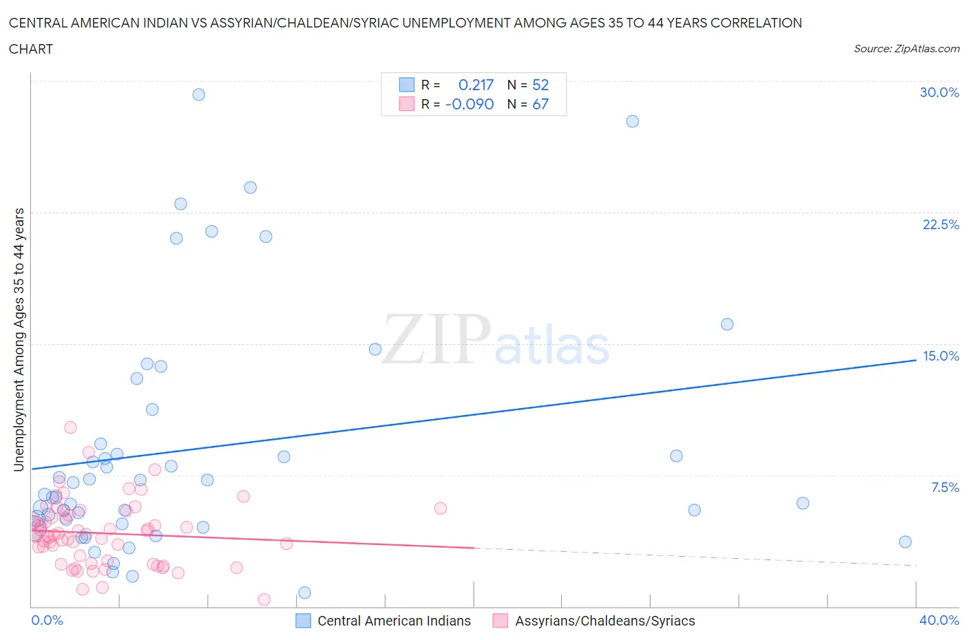 Central American Indian vs Assyrian/Chaldean/Syriac Unemployment Among Ages 35 to 44 years