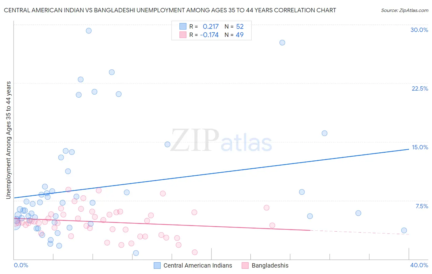 Central American Indian vs Bangladeshi Unemployment Among Ages 35 to 44 years