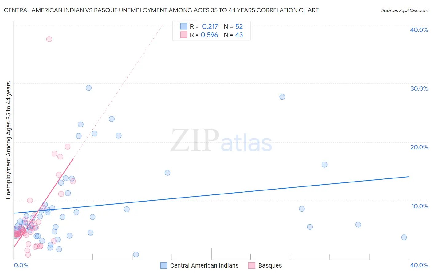 Central American Indian vs Basque Unemployment Among Ages 35 to 44 years