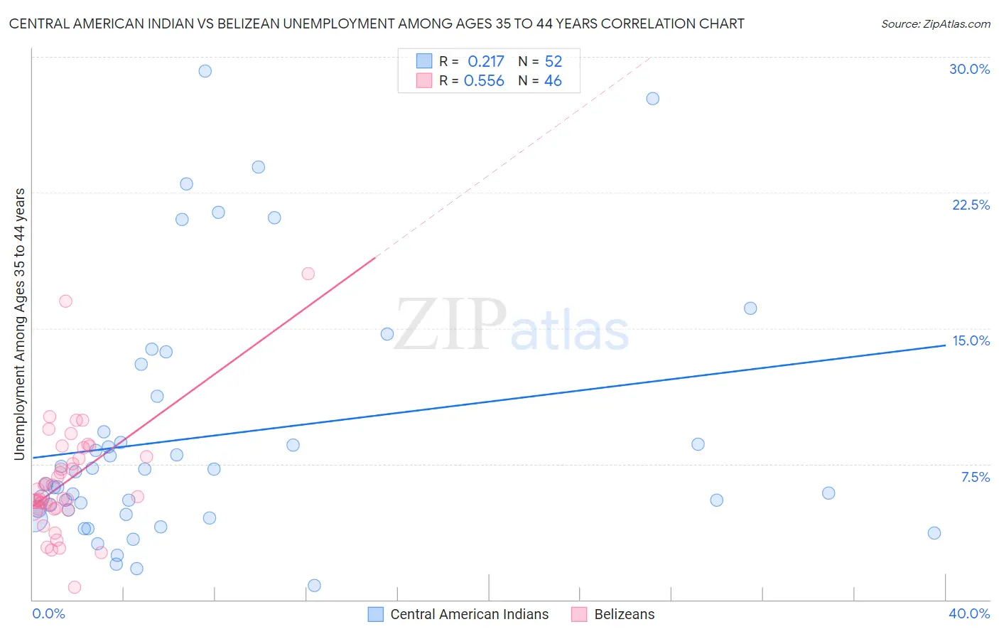 Central American Indian vs Belizean Unemployment Among Ages 35 to 44 years