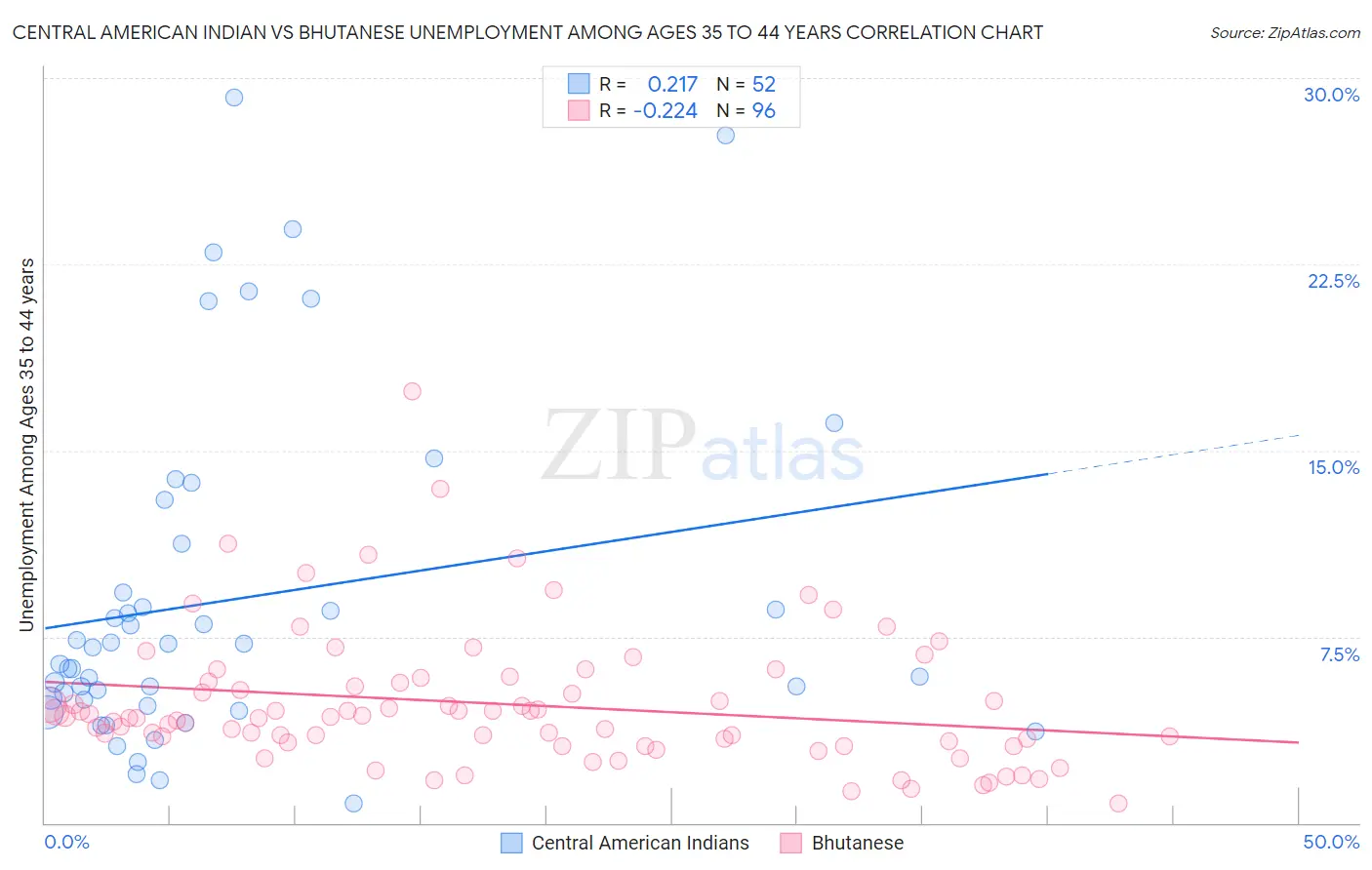 Central American Indian vs Bhutanese Unemployment Among Ages 35 to 44 years