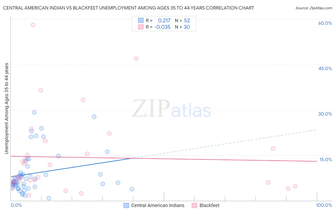 Central American Indian vs Blackfeet Unemployment Among Ages 35 to 44 years