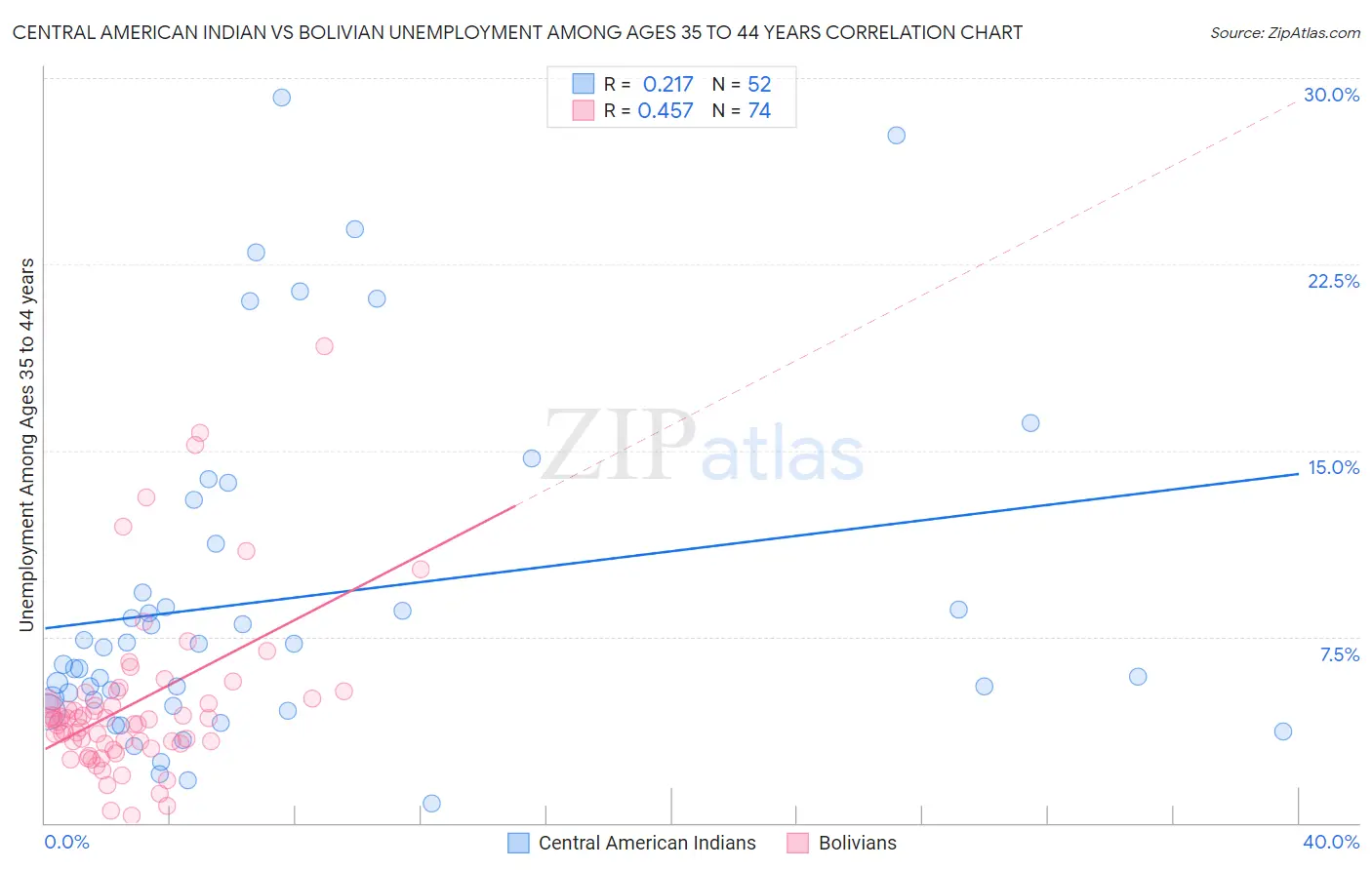 Central American Indian vs Bolivian Unemployment Among Ages 35 to 44 years