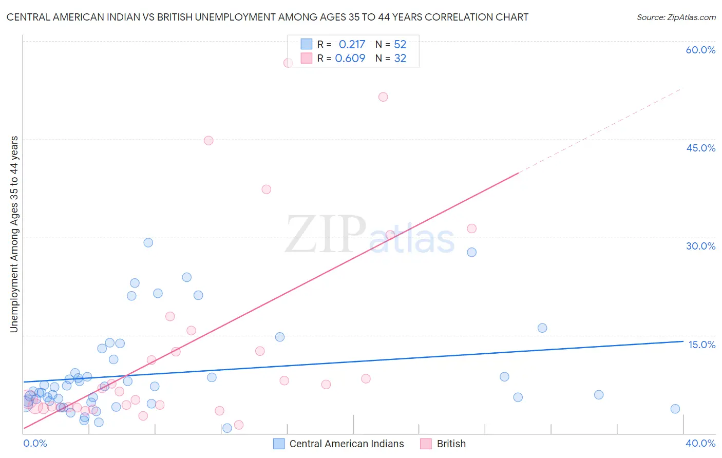 Central American Indian vs British Unemployment Among Ages 35 to 44 years