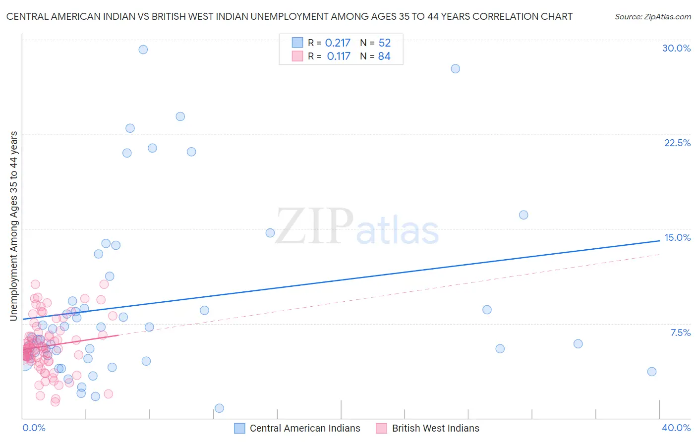 Central American Indian vs British West Indian Unemployment Among Ages 35 to 44 years