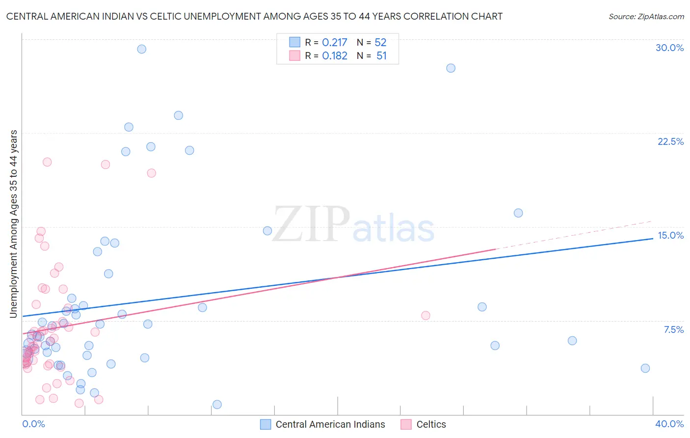 Central American Indian vs Celtic Unemployment Among Ages 35 to 44 years