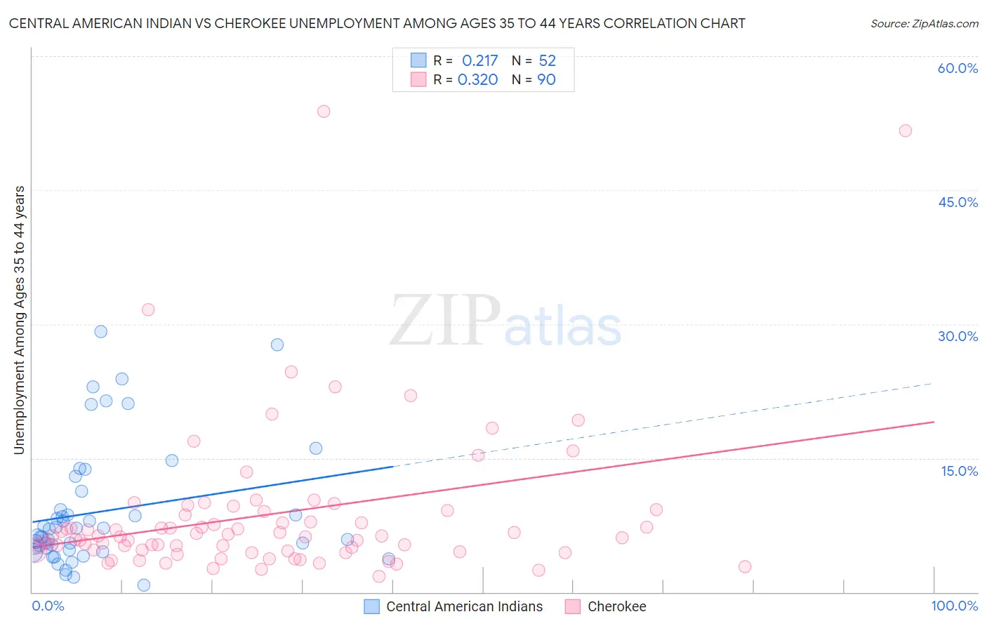 Central American Indian vs Cherokee Unemployment Among Ages 35 to 44 years