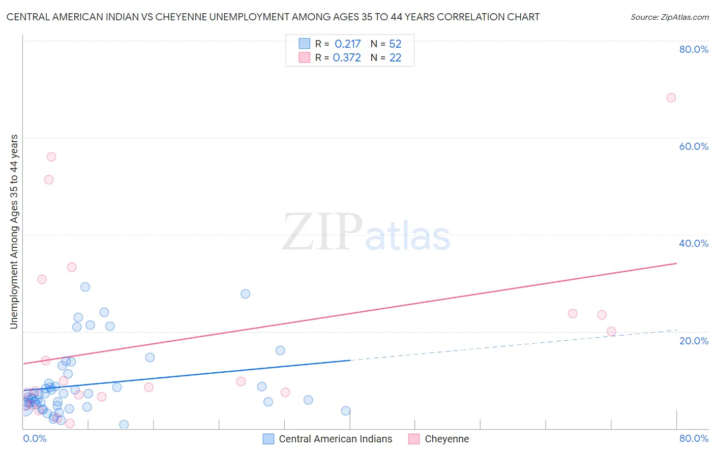 Central American Indian vs Cheyenne Unemployment Among Ages 35 to 44 years