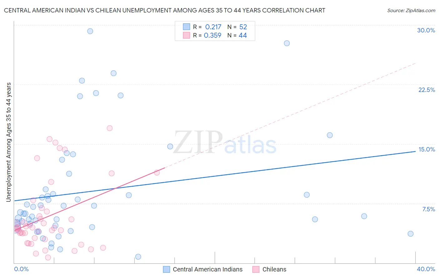 Central American Indian vs Chilean Unemployment Among Ages 35 to 44 years