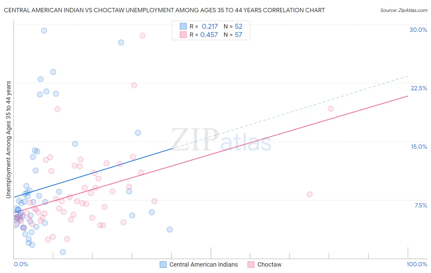 Central American Indian vs Choctaw Unemployment Among Ages 35 to 44 years