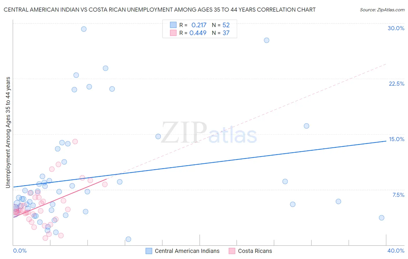 Central American Indian vs Costa Rican Unemployment Among Ages 35 to 44 years