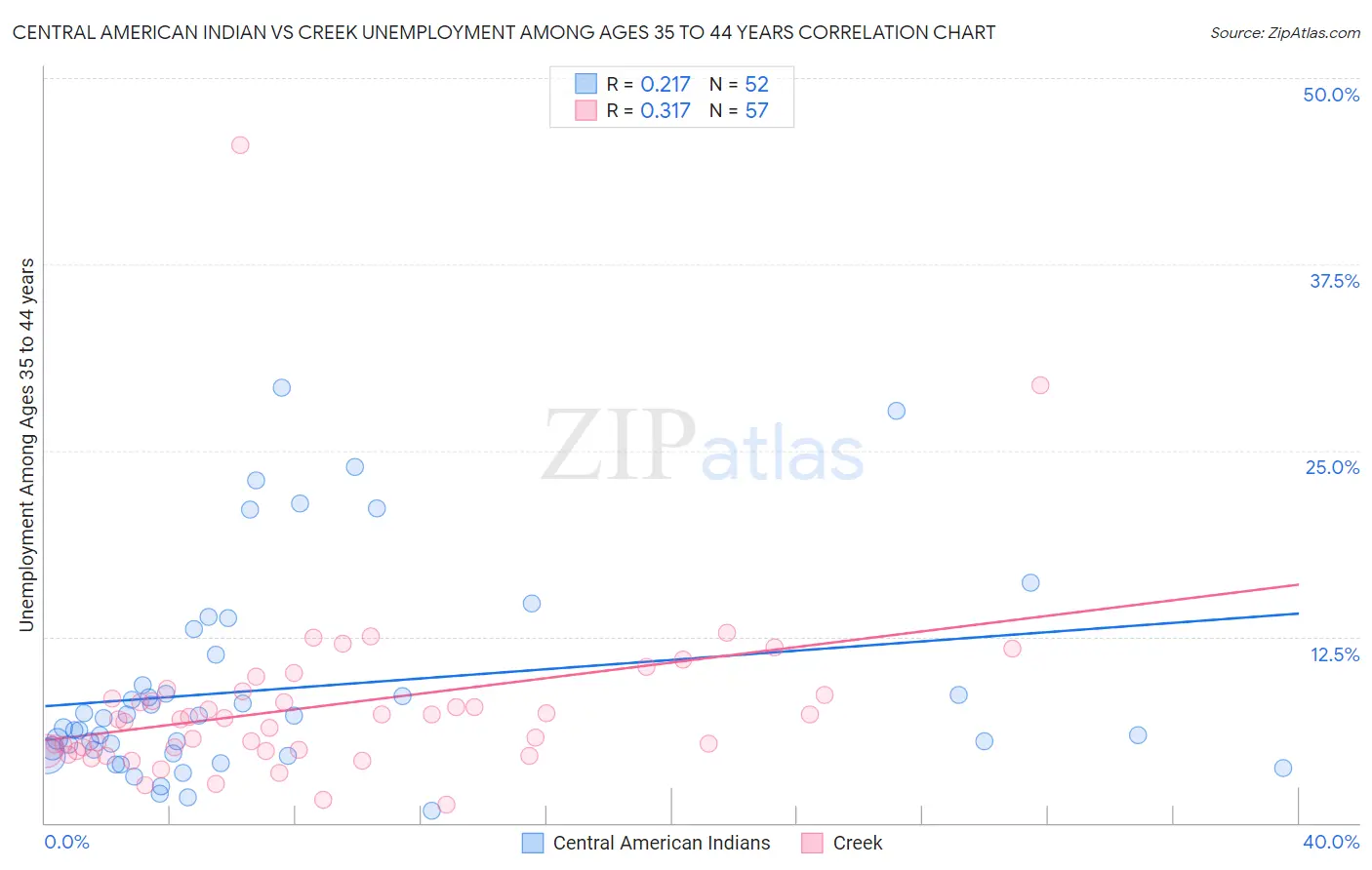 Central American Indian vs Creek Unemployment Among Ages 35 to 44 years