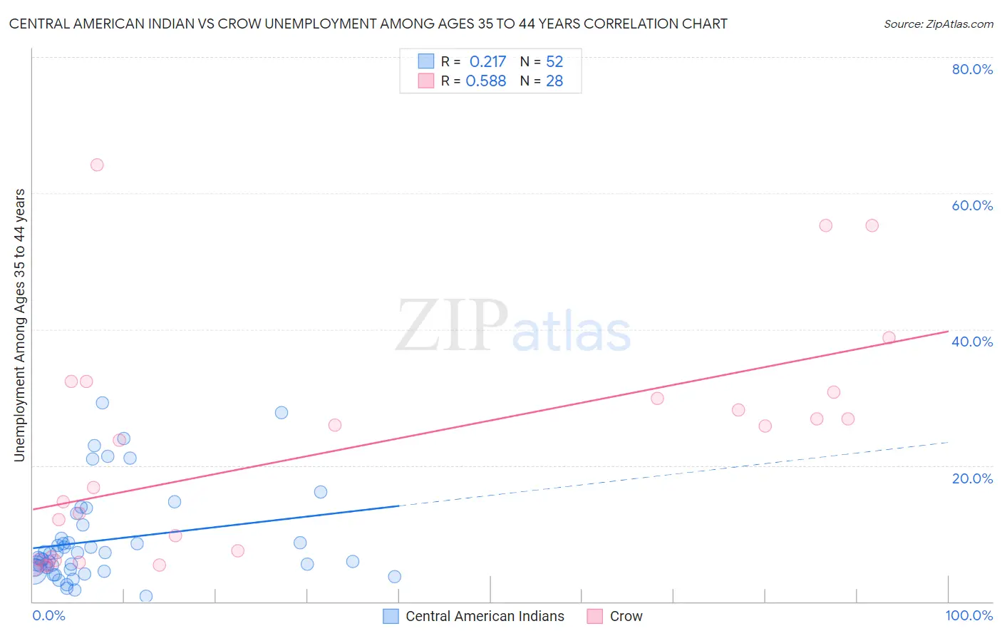 Central American Indian vs Crow Unemployment Among Ages 35 to 44 years