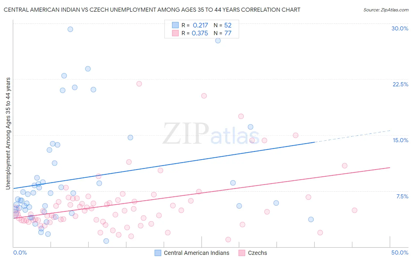 Central American Indian vs Czech Unemployment Among Ages 35 to 44 years