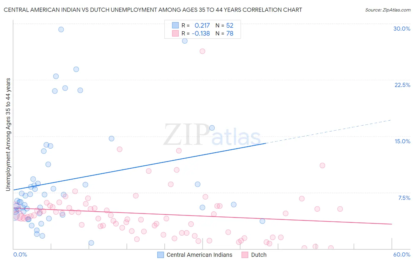 Central American Indian vs Dutch Unemployment Among Ages 35 to 44 years