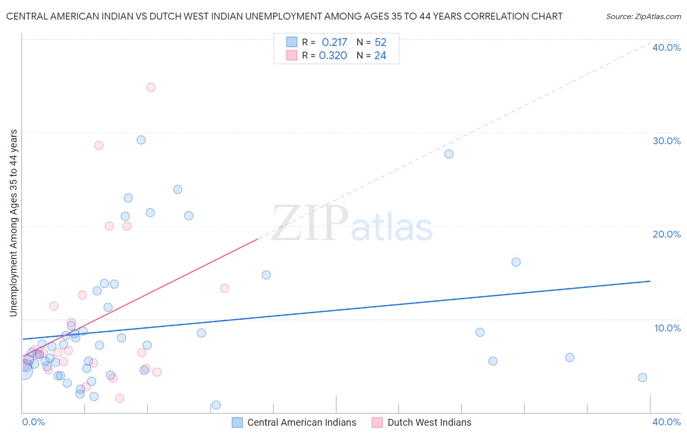 Central American Indian vs Dutch West Indian Unemployment Among Ages 35 to 44 years