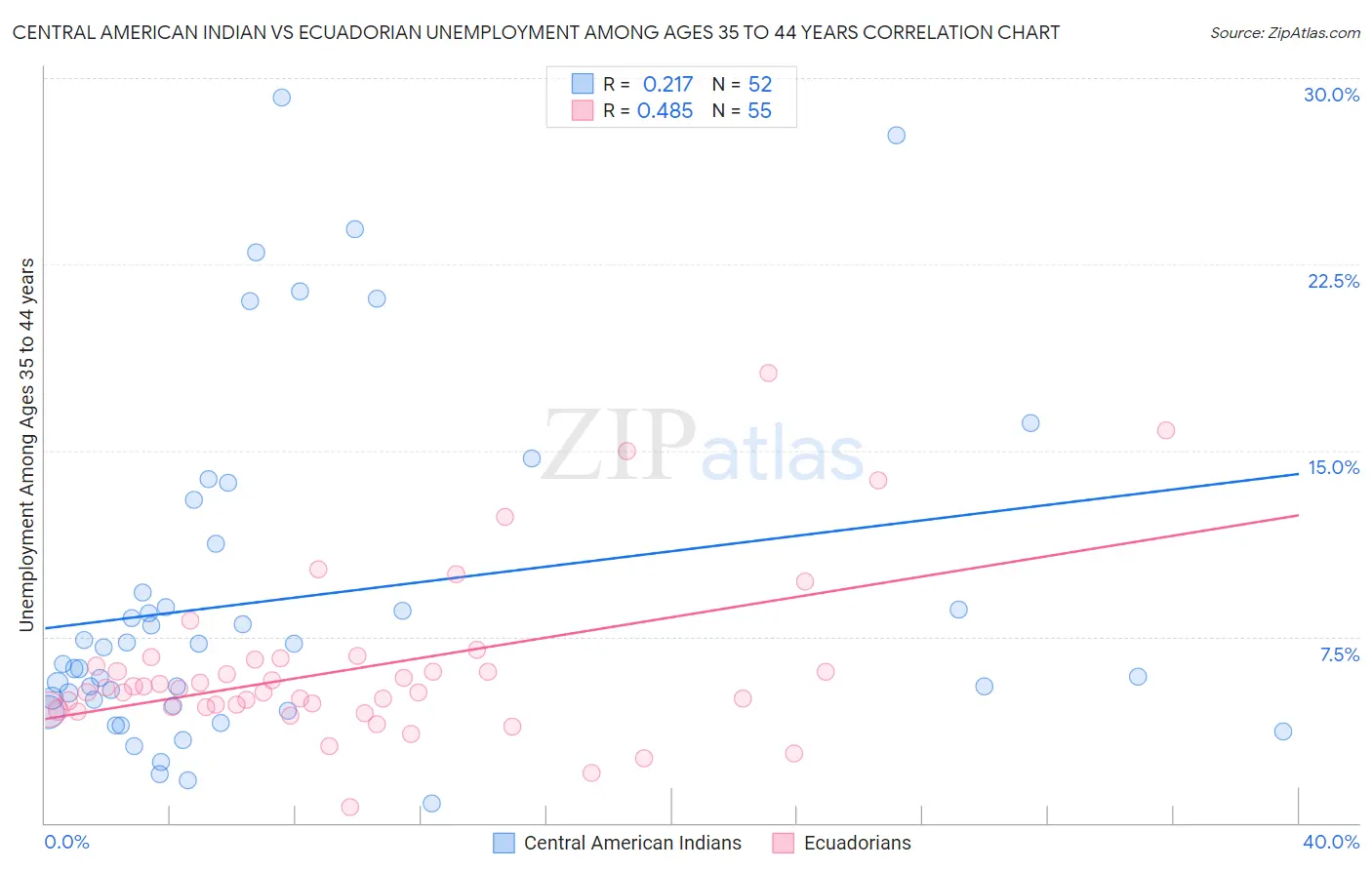 Central American Indian vs Ecuadorian Unemployment Among Ages 35 to 44 years