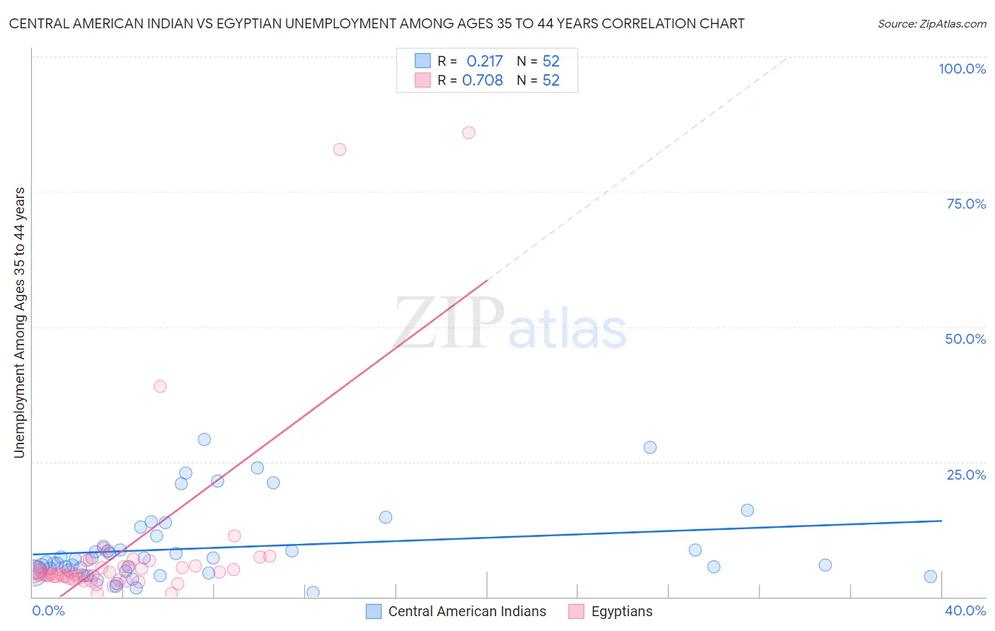 Central American Indian vs Egyptian Unemployment Among Ages 35 to 44 years