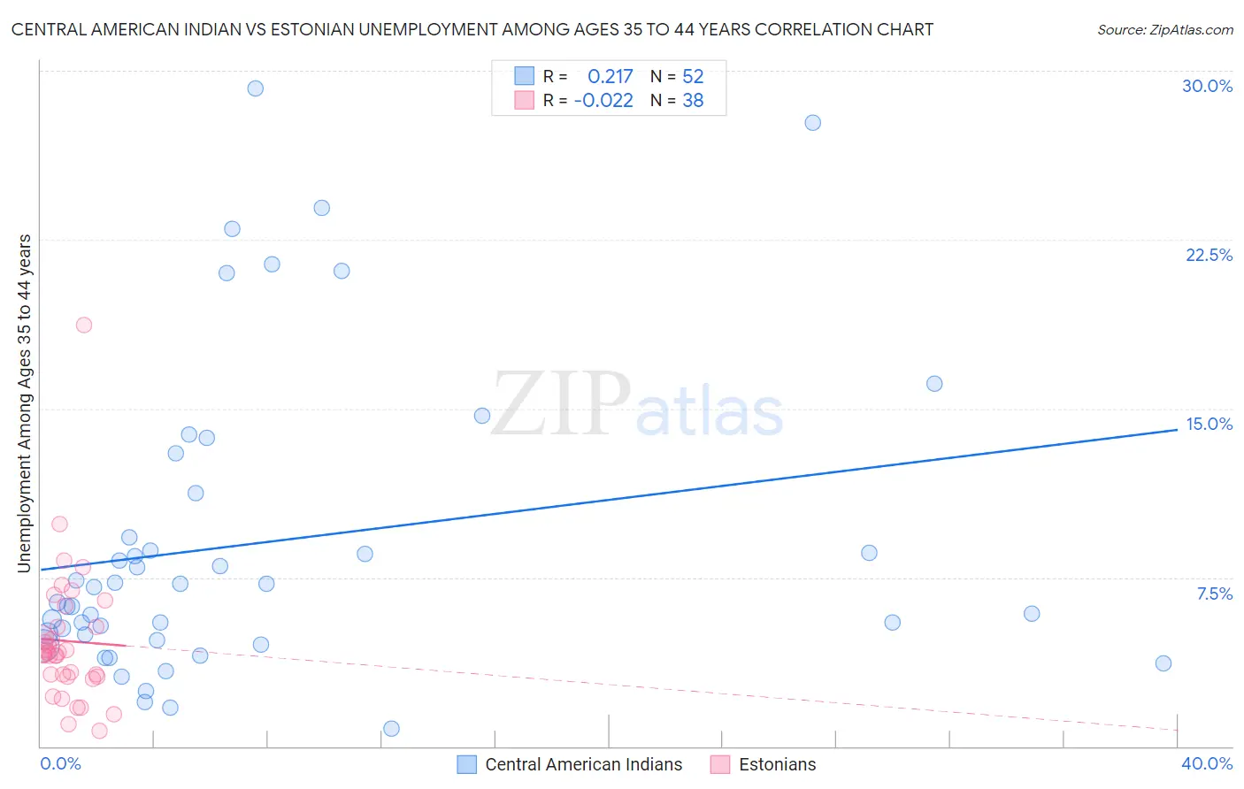 Central American Indian vs Estonian Unemployment Among Ages 35 to 44 years