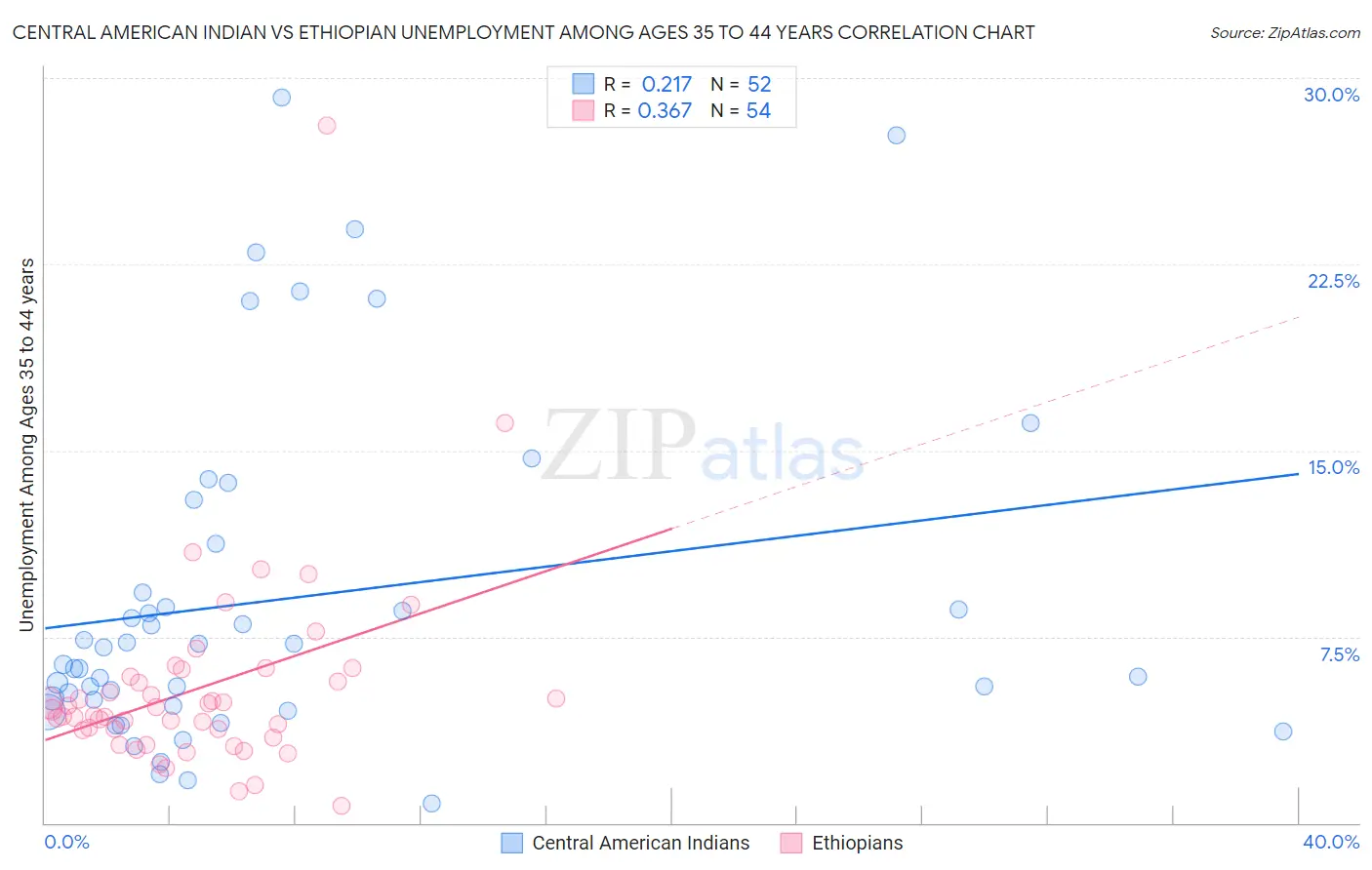 Central American Indian vs Ethiopian Unemployment Among Ages 35 to 44 years