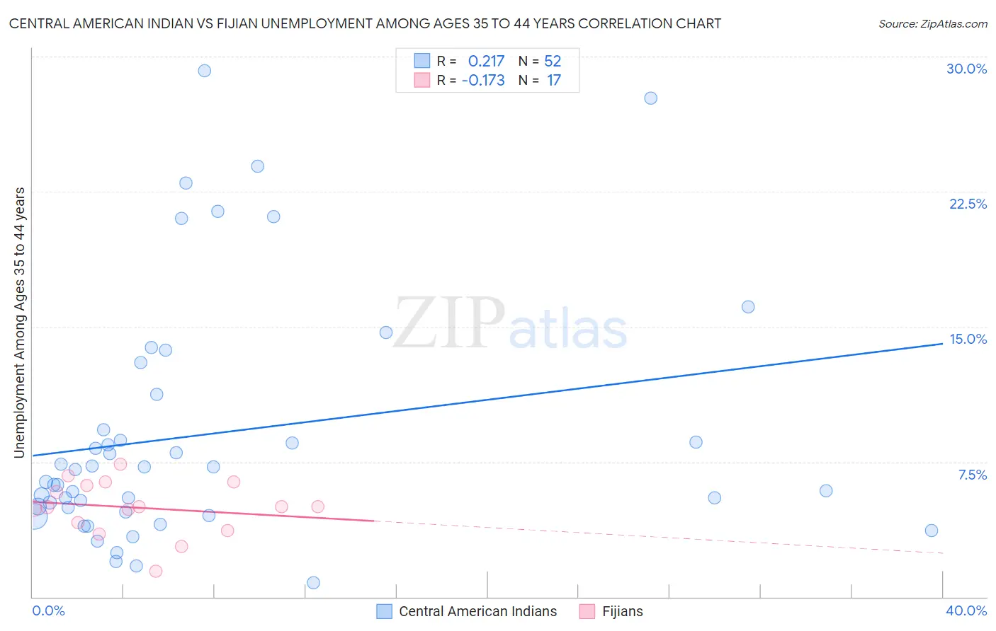 Central American Indian vs Fijian Unemployment Among Ages 35 to 44 years