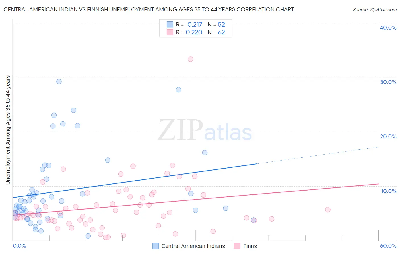 Central American Indian vs Finnish Unemployment Among Ages 35 to 44 years