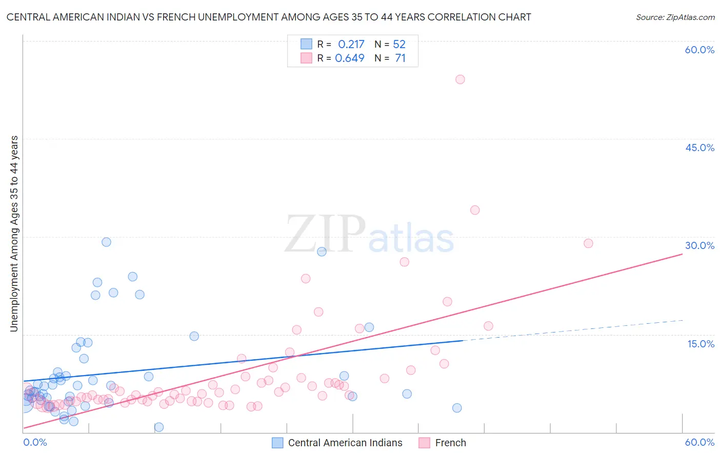 Central American Indian vs French Unemployment Among Ages 35 to 44 years