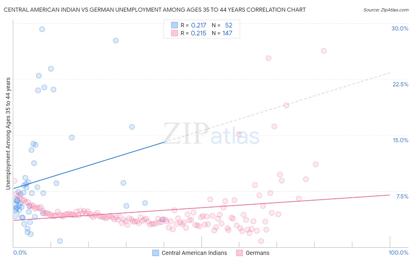 Central American Indian vs German Unemployment Among Ages 35 to 44 years