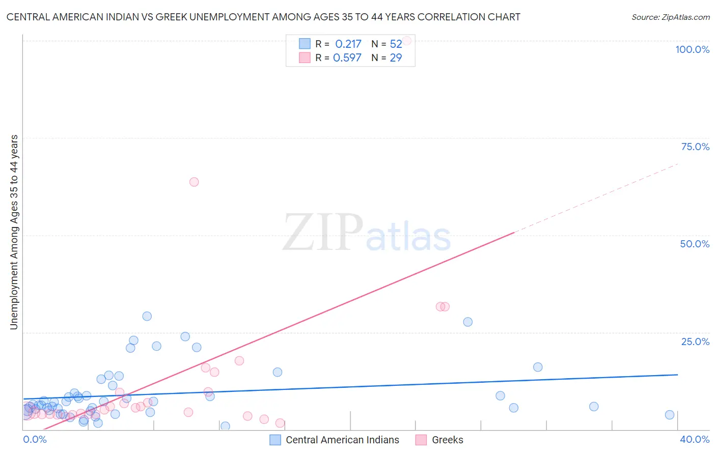 Central American Indian vs Greek Unemployment Among Ages 35 to 44 years