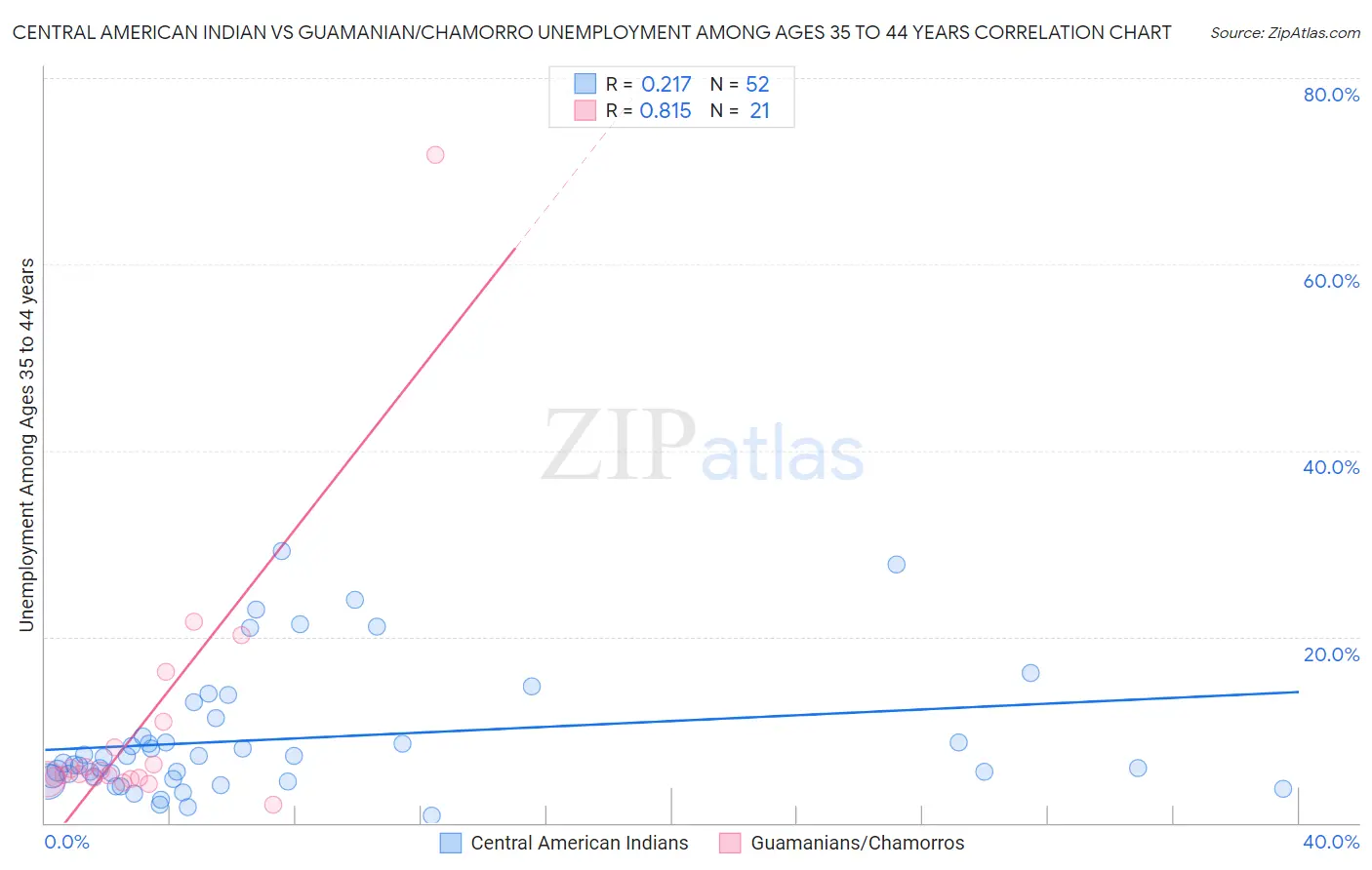 Central American Indian vs Guamanian/Chamorro Unemployment Among Ages 35 to 44 years