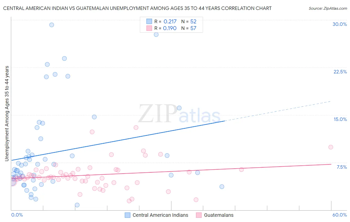 Central American Indian vs Guatemalan Unemployment Among Ages 35 to 44 years