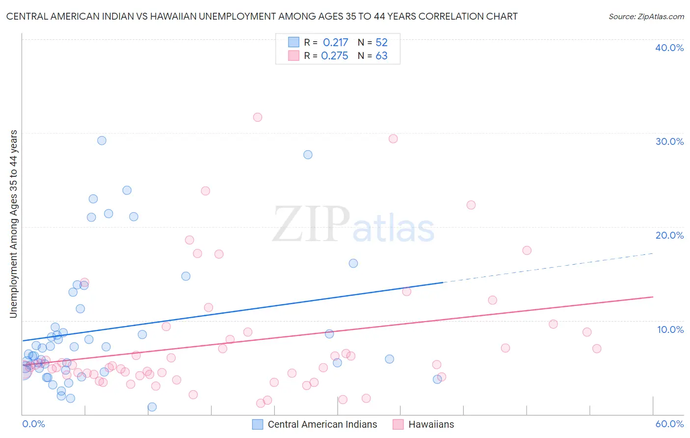 Central American Indian vs Hawaiian Unemployment Among Ages 35 to 44 years