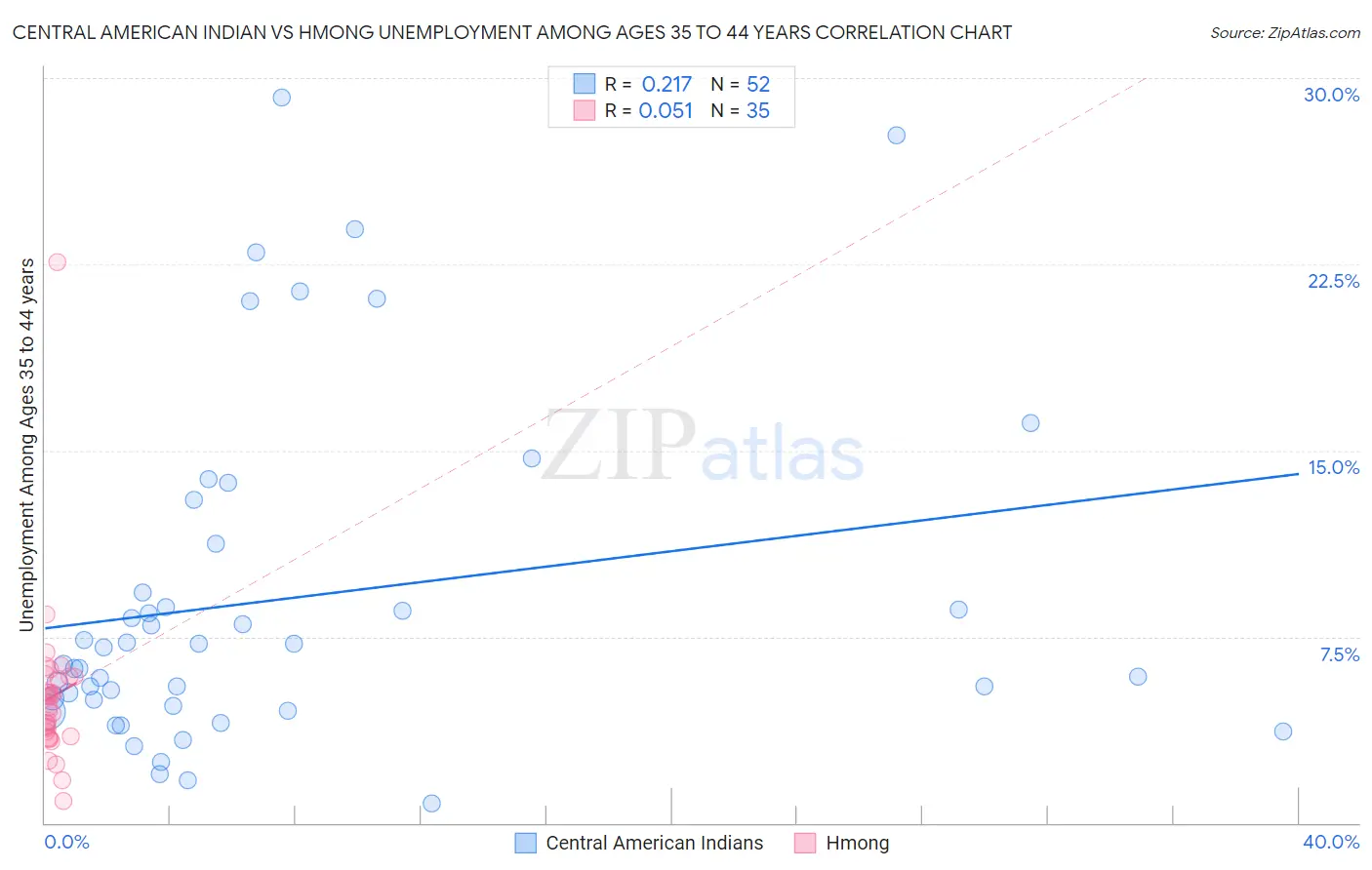 Central American Indian vs Hmong Unemployment Among Ages 35 to 44 years