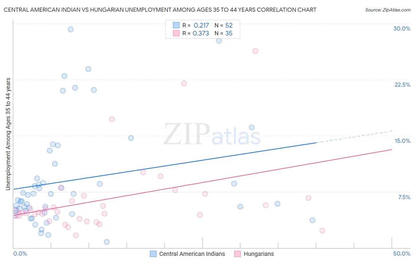 Central American Indian vs Hungarian Unemployment Among Ages 35 to 44 years