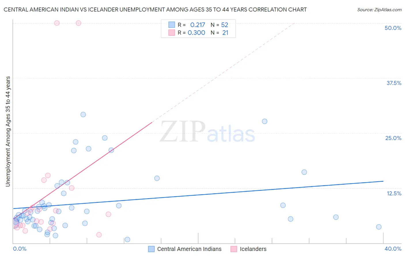 Central American Indian vs Icelander Unemployment Among Ages 35 to 44 years