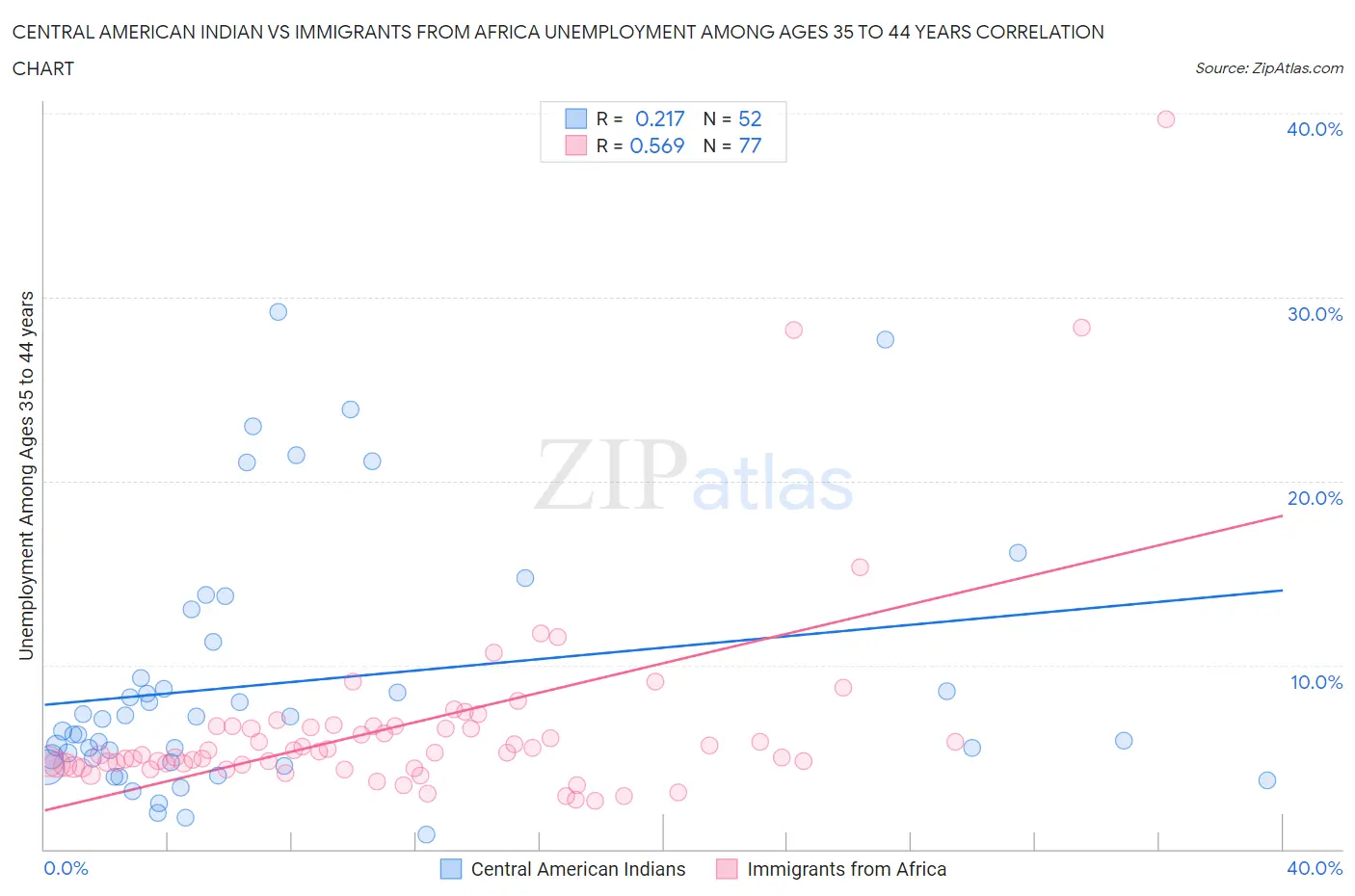 Central American Indian vs Immigrants from Africa Unemployment Among Ages 35 to 44 years