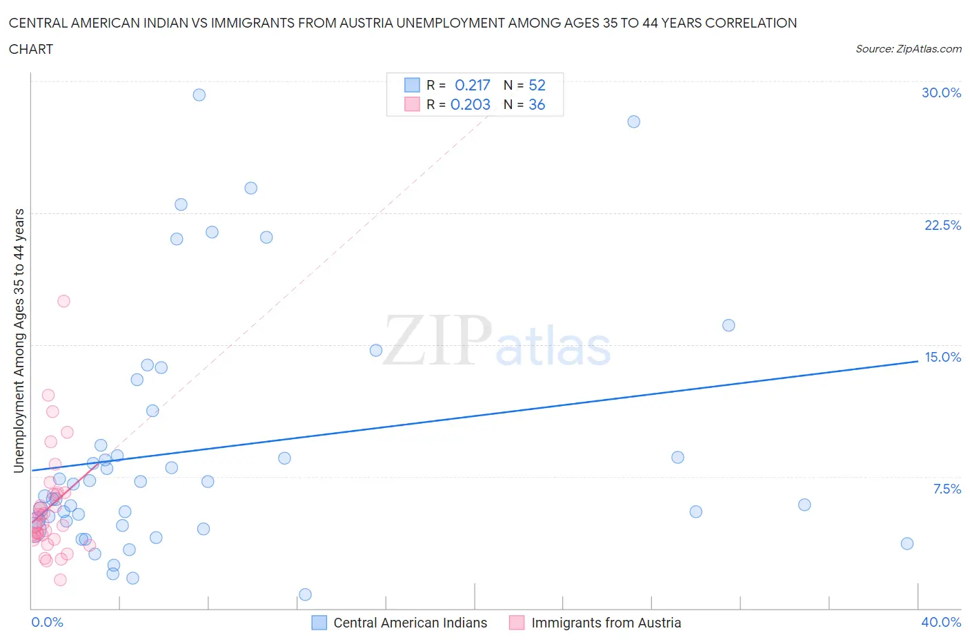 Central American Indian vs Immigrants from Austria Unemployment Among Ages 35 to 44 years