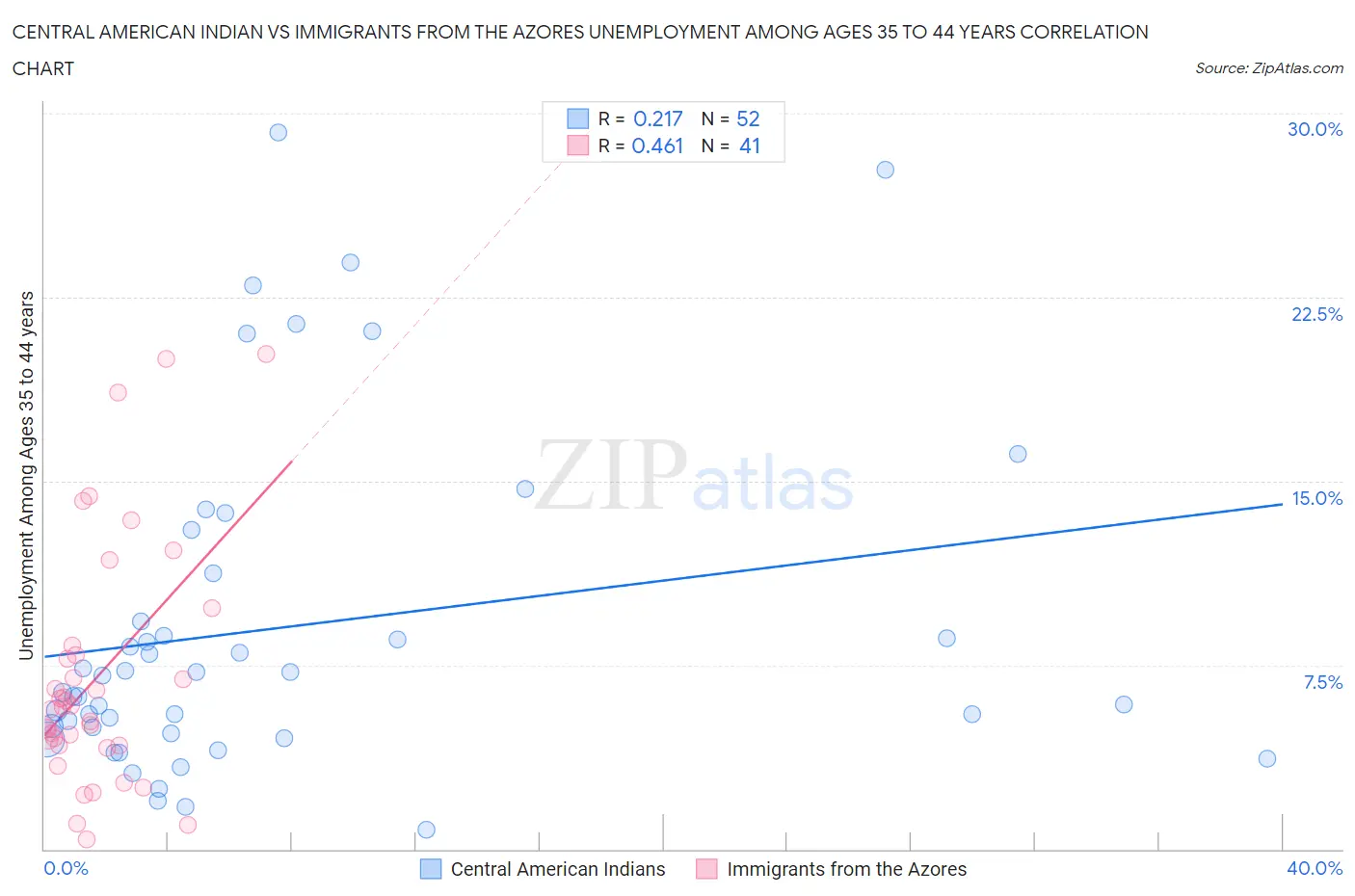 Central American Indian vs Immigrants from the Azores Unemployment Among Ages 35 to 44 years