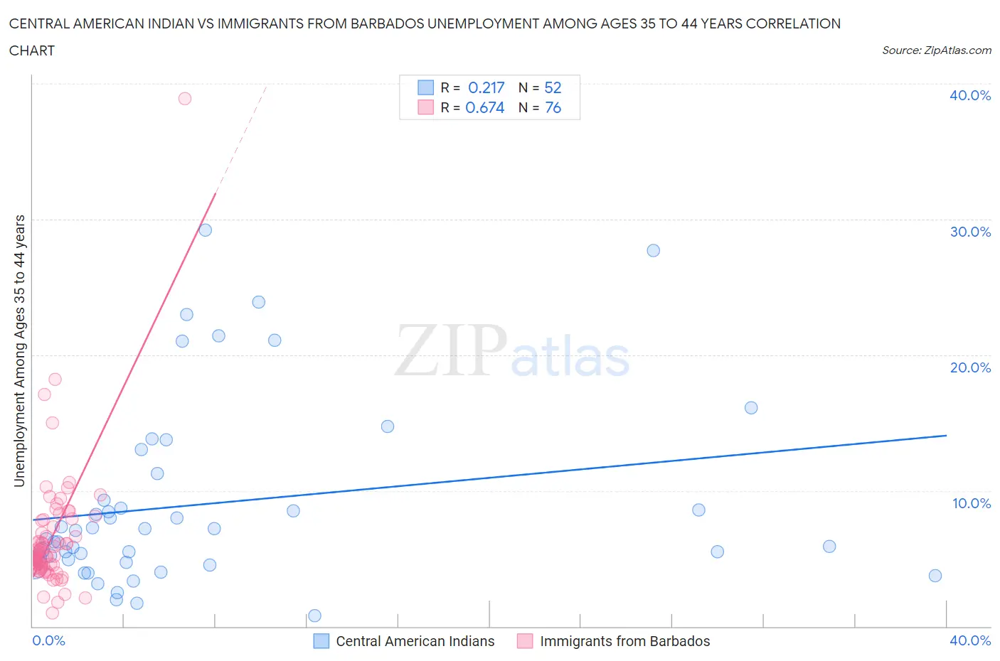 Central American Indian vs Immigrants from Barbados Unemployment Among Ages 35 to 44 years