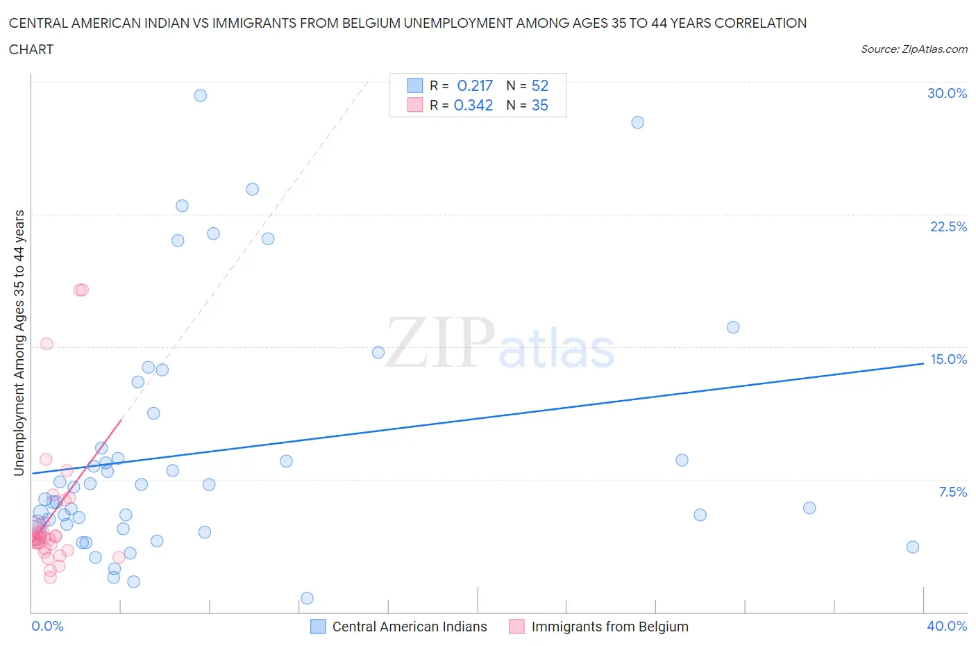 Central American Indian vs Immigrants from Belgium Unemployment Among Ages 35 to 44 years