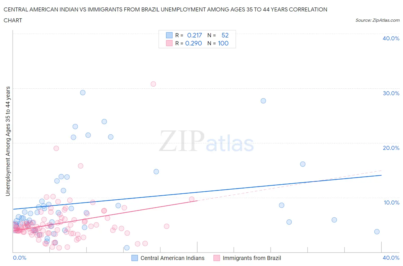 Central American Indian vs Immigrants from Brazil Unemployment Among Ages 35 to 44 years