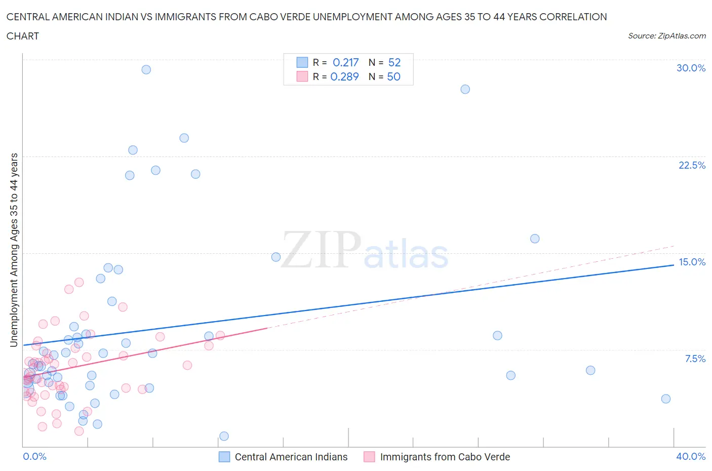 Central American Indian vs Immigrants from Cabo Verde Unemployment Among Ages 35 to 44 years