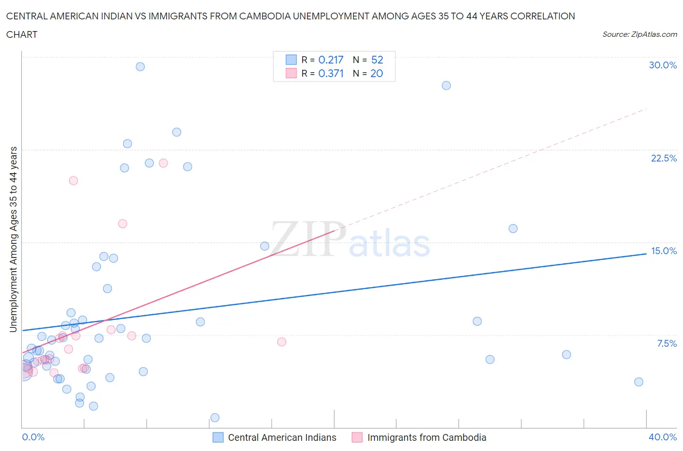 Central American Indian vs Immigrants from Cambodia Unemployment Among Ages 35 to 44 years