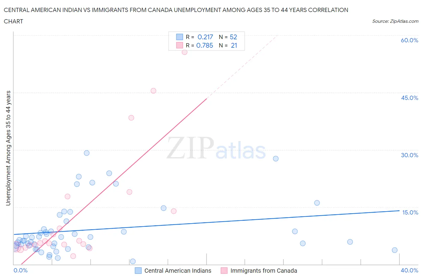 Central American Indian vs Immigrants from Canada Unemployment Among Ages 35 to 44 years