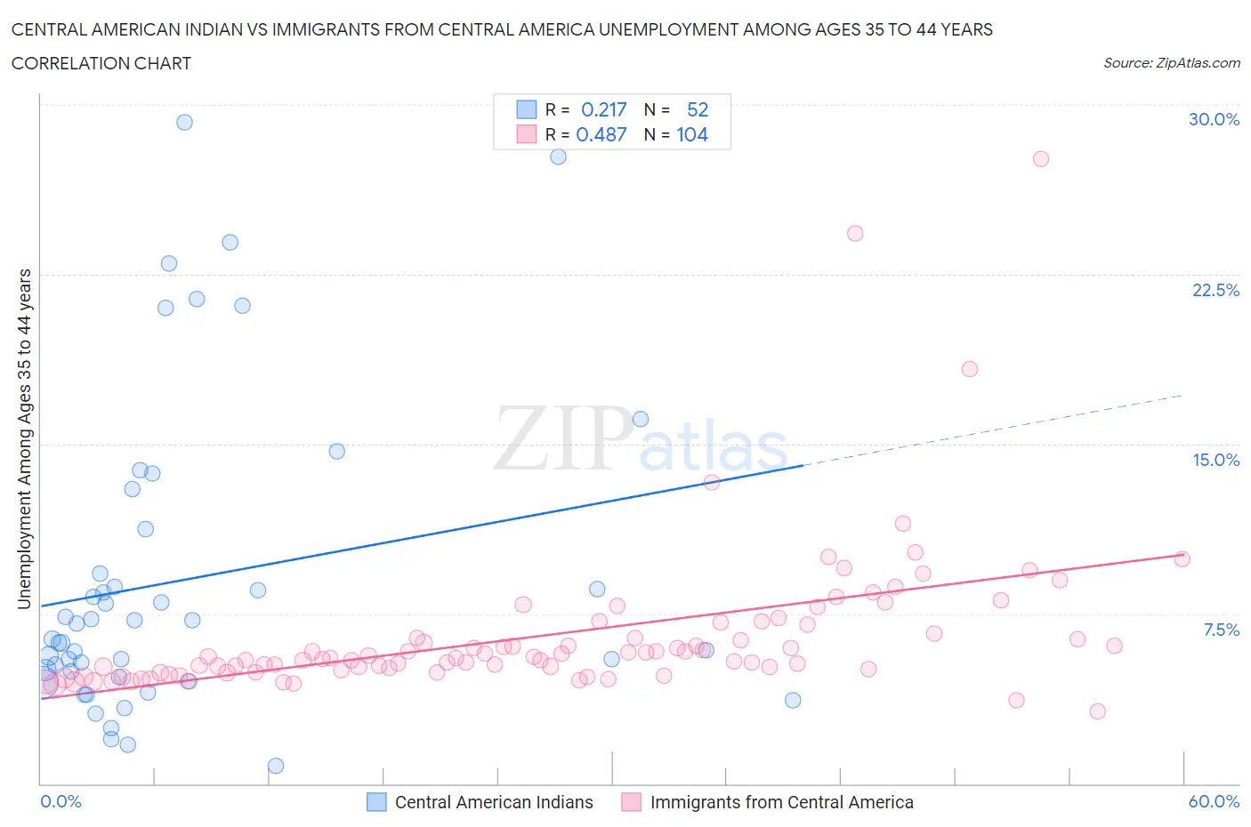 Central American Indian vs Immigrants from Central America Unemployment Among Ages 35 to 44 years