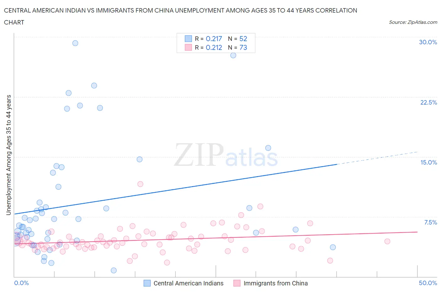 Central American Indian vs Immigrants from China Unemployment Among Ages 35 to 44 years