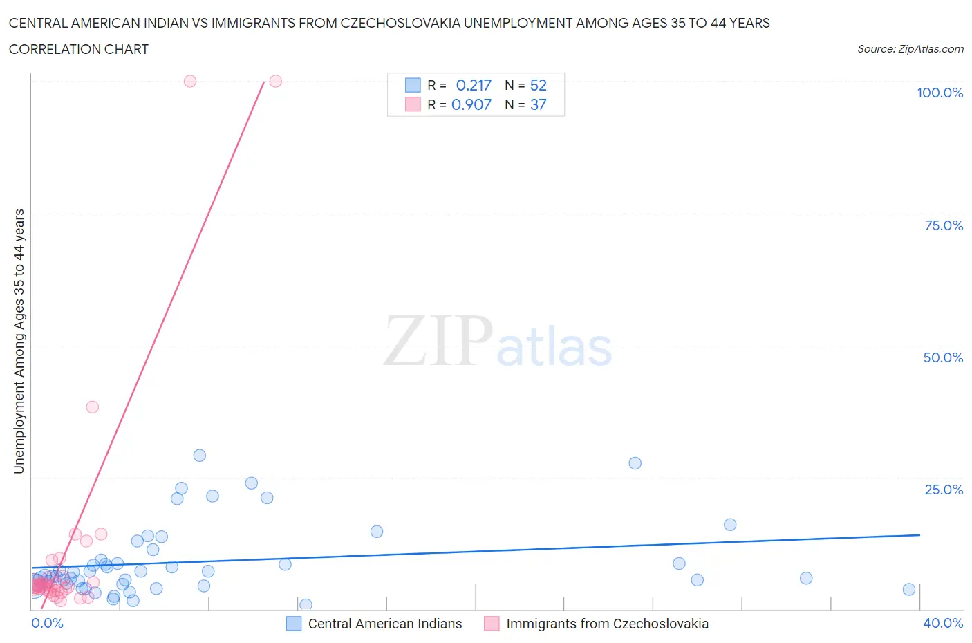 Central American Indian vs Immigrants from Czechoslovakia Unemployment Among Ages 35 to 44 years