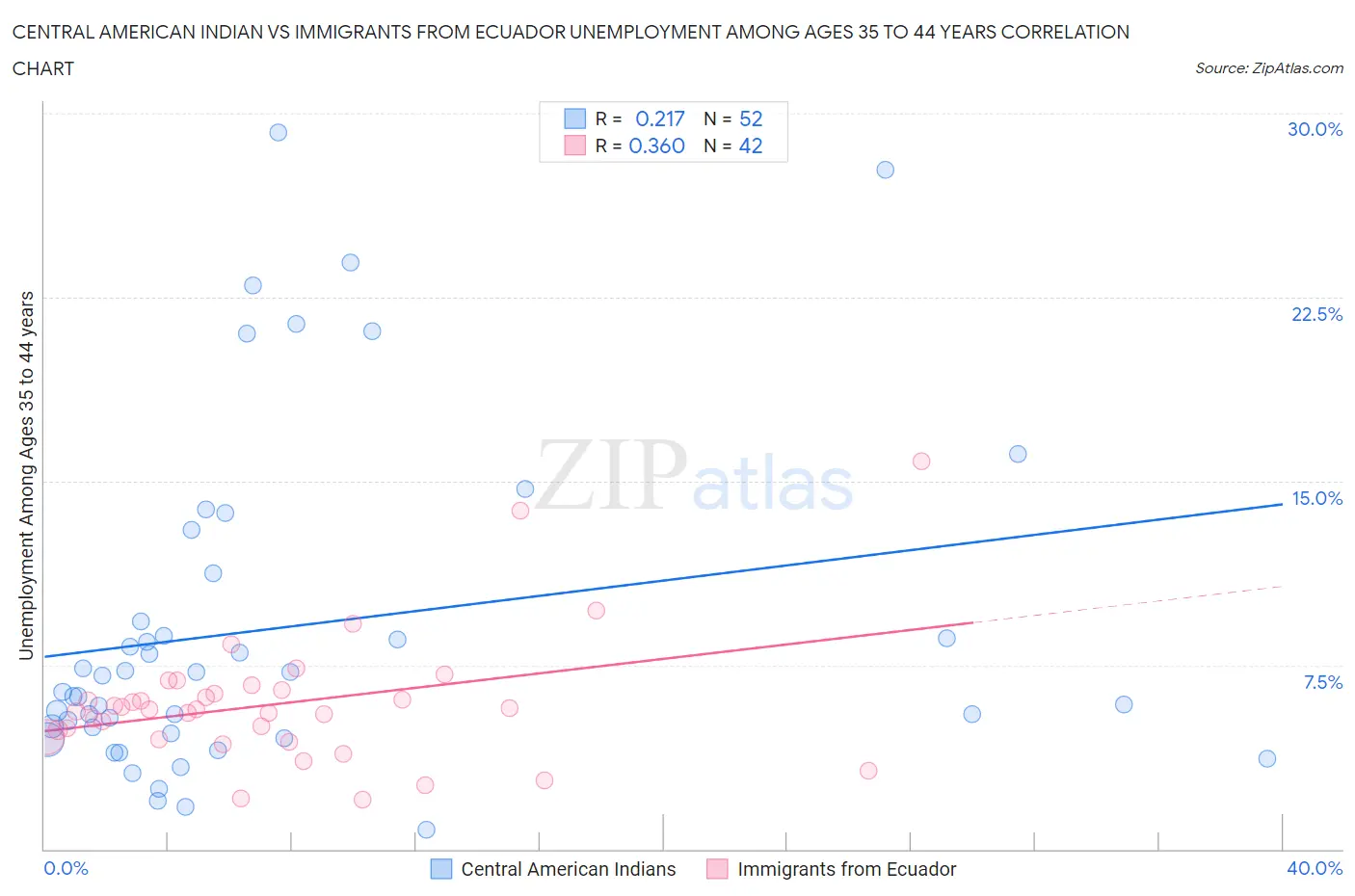 Central American Indian vs Immigrants from Ecuador Unemployment Among Ages 35 to 44 years