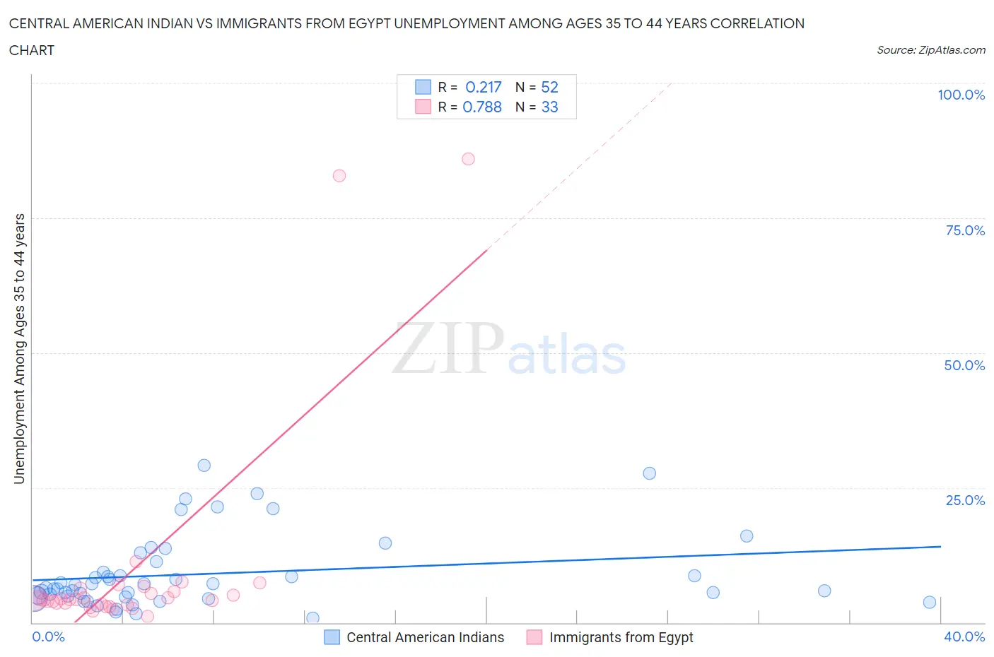 Central American Indian vs Immigrants from Egypt Unemployment Among Ages 35 to 44 years